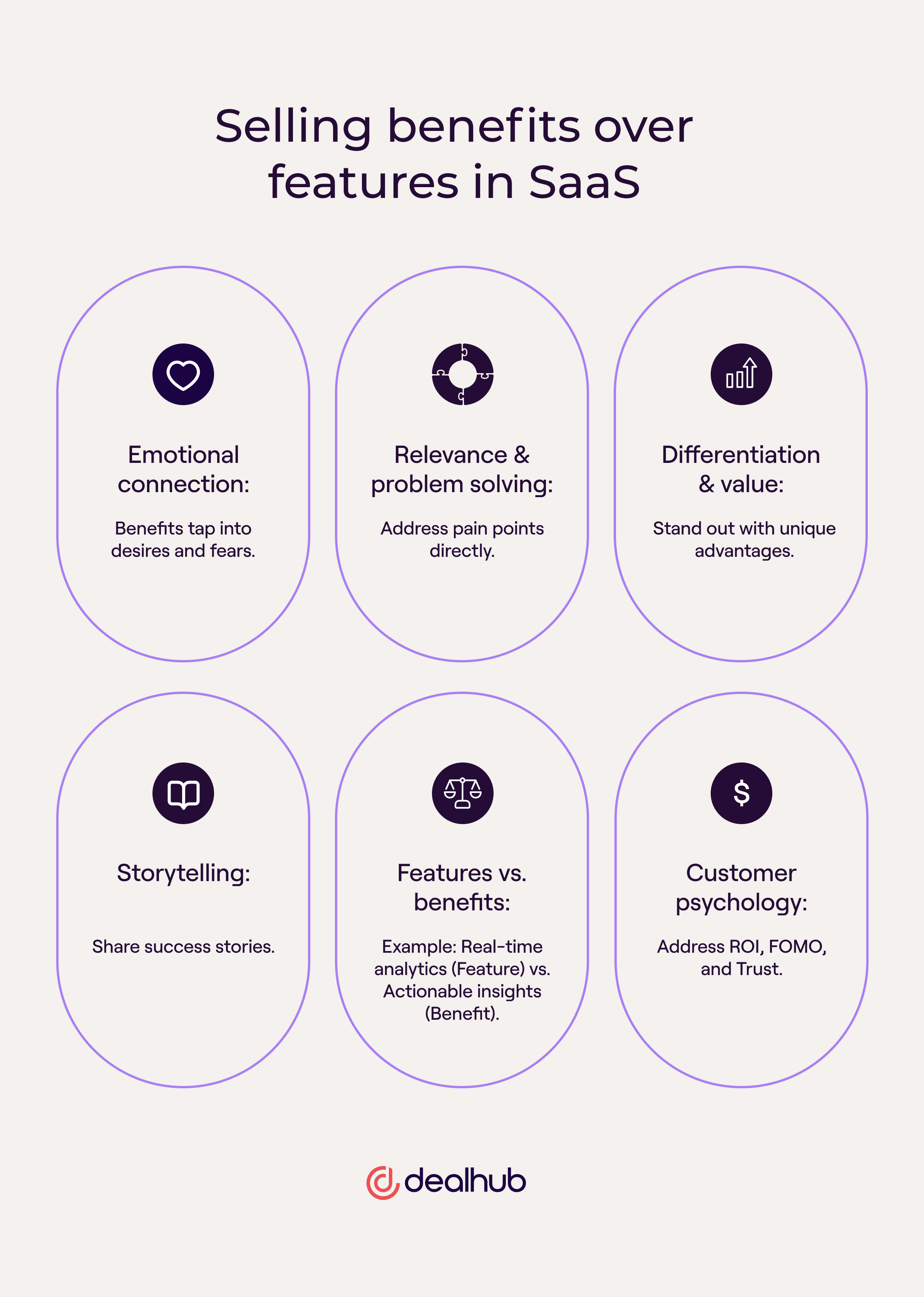 Meeting customer needs through benefits