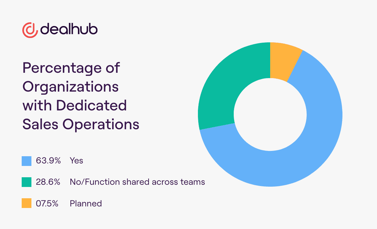 Percentage of Organizations with Dedicated Sales Operations