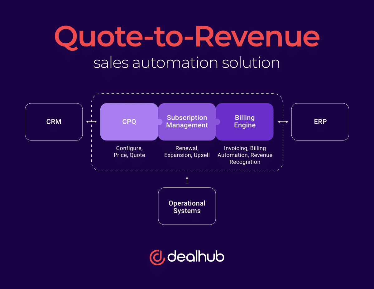 Quote to Revenue Process
